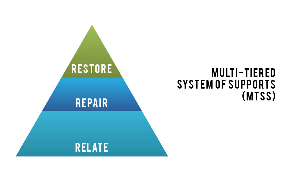 Gateway to restorative practices