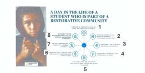 Infographic: A day in the life of a student in the restorative justice community.